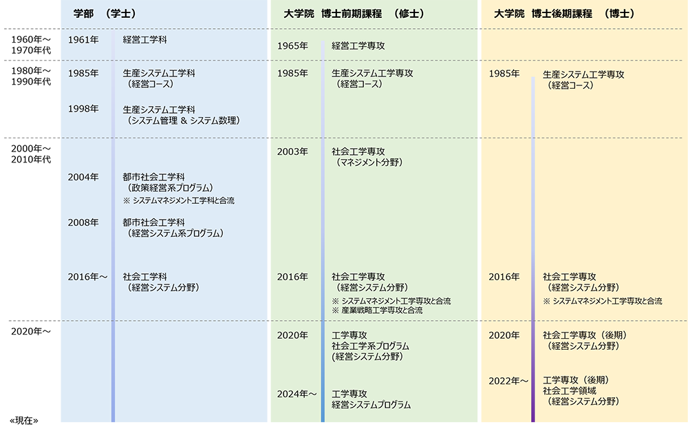 経営システム分野の歴史